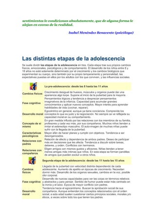 sentimientos le condicionan absolutamente, que de alguna forma le
alejan en exceso de la realidad.

                                        Isabel Menéndez Benavente (psicóloga)




Las distintas etapas de la adolescencia
Se suele dividir las etapas de la adolescencia en tres. Cada etapa trae sus propios cambios
físicos, emocionales, psicológicos y de comportamiento. El desarrollo de los niños entre 8 y
18 años no está solamente determinado por el crecimiento y los cambios biológicos que
experimentan su cuerpo, sino también por su propio temperamento y personalidad, las
expectativas puestas en ellos por los adultos con los que conviven, y las influencias sociales.


                   La pre-adolescencia: desde las 8 hasta las 11 años

                 Crecimiento desigual de huesos, músculos y organos puede dar una
Cambios físicos
                 apariencia algo torpe. Supone el inicio de la pubertad para la mayoría.
                 Pensamientos lógicos y tendencia a despreciar pensamientos
                 imaginativos de la infancia. Capacidad para acumular grandes
Fase cognitiva
                 conocimientos y aplicar nuevos conceptos. Mayor interés para aprender
                 habilidades de vida (cocinar, reparar).
                 Egocéntrico en general, aunque ya tiene conciencia. Comprende los
Desarrollo moral conceptos lo que es justo y la negociación. No siempre se ve reflejada su
                 capacidad moral en su comportamiento.
                 En gran medida influido por las relaciones con los miembros de su familia,
Concepto de si profesores y cada vez más, por sus compañeros. Muchos niños tienden a
mismo            imitar el estereotipo masculino. El auto-imagen de muchas niñas puede
                 sufrir con la llegada de la pubertad.
Características Mayor afán de hacer planes y cumplir con objetivos. Tendencia a ser
psicológicos     desorganizados.
                 Relación de afecto y dependencia de ambos padres. Deseo de participar
Relaciones con
                 más en decisiones que les afecta. Tendencia a discutir sobre tareas,
padres
                 deberes, y orden. Conflictos con hermanos.
                 Eligen amigos con mismos gustos y aficiones. Niñas tienden a tener
Relaciones con
                 menos amigas más íntimas que niños. En esta etapa se forman pandillas
compañeros
                 de amigos que pueden excluir a otros niños.

                 Segunda etapa de la adolescencia: desde las 11 hasta las 15 años

               Llegada de la pubertad con velocidad distinta dependiendo de cada
Cambios        adolescente. Aumento de apetito en épocas de crecimiento. Necesitan
físicos        dormir más. Desarrollo de los organos sexuales, cambios en la voz, posible
               olor corporal.
               Desarrollo de nuevas capacidades para ver las cosas en términos relativos
Fase cognitiva y abstractos y para pensar. Sentido de humor puede estar más centrado en
               la ironía y el sexo. Epoca de mayor conflicto con padres.
               Tendencia hacia el egocentrismo. Buscan la aprobación social de sus
Desarrollo     compañeros. Aunque entienden los conceptos relacionados con el orden
moral          social, a esta edad suelen cuestionar ciertos principios sociales, morales y/o
               éticos, a veces sobre todo los que tienen los padres.
 