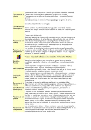 Depende de cómo aceptan los cambios que ocurren durante la pubertad.
Concepto de si Tendencia a conformarse con estereotipos de hombre o mujer.
mismo          Preocupación con problemas de peso, piel, altura y el aspecto físico en
               general.
               Atención centrado en si mismo. Preocupación por la opinión de otros.

                  Necesitan más intimidad en el hogar.
Características
psicológicos    Sufren cambios muy fuertes de humor y pueden pasar de la tristeza
                absoluta a la alegría desbordada en cuestión de horas, sin saber muy bien
                por qué.

               Tendencia a olvidar todo.
               Suele ser la etapa de mayor conflicto con los padres mientras buscan una
               identidad propia dentro de la familia más allá que la del niño o la niña de
Relaciones con antes. Busca más compañía de sus compañeros. Rechaza a veces
padres         muestras de cariño, aunque las sigue necesitando. Deseo de tomar sus
               propias decisiones y rebelar contra las limitaciones de la disciplina de
               padres aunque la siguen necesitando.
               Los cambios de la pubertad y cómo reaccionan los compañeros pueden
Relaciones con condicionar las amistades. Mayor tendencia a compartir confidencialidades
compañeros     y formar grupos de 2 a 6 amigos. Se despierta el deseo sexual y algunos
               empiezan ya a formar parejas.

                  Tercera etapa de la adolescencia: desde las 15 hasta las 18 años

                  Mayor homogenidad entre sus compañeros porque la mayoría ya ha
Cambios
                  pasado por la pubertad y durante esta etapa llegan a su altura y peso de
físicos
                  adulto.
                  Mayor capacidad para pensar de forma abstracta e hipotetica sobre el
                  presente y el futuro. Al poder entender y compartir mejor los
Fase cognitiva
                  acontecimientos que les rodean y que ocurren más allá de su circulo social
                  inmediato, pueden adoptar una nueva conciencia social.
                  Menos egocentrismo y mayor énfasis sobre valores abstractos y principios
                  morales. Como el desarrollo emocional y el desarrollo cognitivo no van al
Desarrollo
                  mismo paso, es posible que los mismos adolescentes que reivendican
moral
                  ciertos valores, los violan a la vez. En este sentido es una etapa algo
                  contradictoria.
                  Es la etapa en la que los adolescentes forman su propia identidad.
Concepto de si
                  Experimentan con distintos aspectos, papeles, valores, amigos, aficiones....
mismo
                  Niñas con problemas de peso pueden tener tendencia a la depresión.
Características   Cierta vulnerabilidad ante posibles preocupaciones, depresiones y
psicológicos      trastornos como la anorexia.
                  Conforme se van avanzando por esta última etapa de la adolescencia,
                  suele haber menos conflictos entre hijos y padres y mayor respeto porque
                  los hijos ya pueden ver sus padres como individuos y comprender que sus
Relaciones con    opinions se basan en ciertos valores y esto produce una mejoría en las
padres            relaciones familiares. Siguen discrepando con algunos límites impuestos
                  por los padres (como dinero, tareas en casa, hora de llegar a casa,
                  apariencia...), aunque la existencia de estos limites les beneficiarán mucho
                  a largo plazo.
                  Las amistades entre chicos y chicas empiezan a ser más frecuentes y la
Relaciones con    influencia de los amigos sigue siendo clave en el desarrollo personal de una
compañeros        identidad propia. Los amigos anti-sociales pueden aumentar un
                  comportamiento antisocial en el adolescente.
 