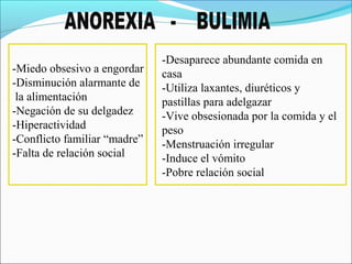 -Miedo obsesivo a engordar
-Disminución alarmante de
la alimentación
-Negación de su delgadez
-Hiperactividad
-Conflicto familiar “madre”
-Falta de relación social
-Desaparece abundante comida en
casa
-Utiliza laxantes, diuréticos y
pastillas para adelgazar
-Vive obsesionada por la comida y el
peso
-Menstruación irregular
-Induce el vómito
-Pobre relación social
 