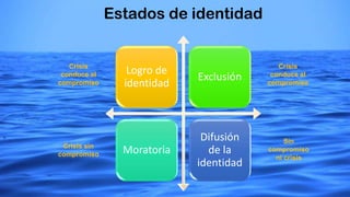 Logro de
identidad
Exclusión
Moratoria
Difusión
de la
identidad
Estados de identidad
Crisis
conduce al
compromiso
Crisis
conduce al
compromiso
Sin
compromiso
ni crisis
Crisis sin
compromiso
 