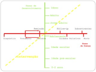 Fases
da Doença
Fases de
Desenvolvimento
Intervenção
Diagnóstico Tratamento Recidiva Cuidados Paliativos Morte
Remissão Follow-up Sobreviventes
Idoso
Adulto
Jovem adulto
Adolescente
Idade escolar
Idade pré-escolar
0-2 anos
 