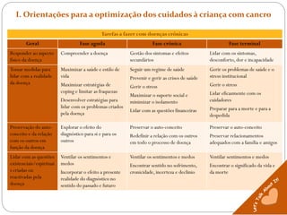 I. Orientações para a optimização dos cuidados à criança com cancro
Tarefas a fazer com doenças crónicas
Geral Fase aguda Fase crónica Fase terminal
Responder ao aspecto
físico da doença
Compreender a doença Gestão dos sintomas e efeitos
secundários
Lidar com os sintomas,
desconforto, dor e incapacidade
Tomar medidas para
lidar com a realidade
da doença
Maximizar a saúde e estilo de
vida
Maximizar estratégias de
coping e limitar as fraquezas
Desenvolver estratégias para
lidar com os problemas criados
pela doença
Seguir um regime de saúde
Prevenir e gerir as crises de saúde
Gerir o stress
Maximizar o suporte social e
minimizar o isolamento
Lidar com as questões financeiras
Gerir os problemas de saúde e o
stress institucional
Gerir o stress
Lidar eficazmente com os
cuidadores
Preparar para a morte e para a
despedida
Preservação do auto-
conceito e da relação
com os outros em
função da doença
Explorar o efeito do
diagnóstico para si e para os
outros
Preservar o auto-conceito
Redefinir a relação com os outros
em todo o processo de doença
Preservar o auto-conceito
Preservar relacionamentos
adequados com a família e amigos
Lidar com as questões
existenciais/espirituai
s criadas ou
reactivadas pela
doença
Ventilar os sentimentos e
medos
Incorporar o efeito a presente
realidade do diagnóstico no
sentido do passado e futuro
Ventilar os sentimentos e medos
Encontrar sentido no sofrimento,
cronicidade, incerteza e declinio
Ventilar sentimentos e medos
Encontrar o significado da vida e
da morte
 
