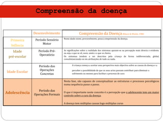 Desenvolvimento Compreensão da Doença Bibace & Walsh, 1980
Primeira
Infância
Período Sensório
Motor
Nesta idade existe, provavelmente, pouca compreensão da doença.
Idade
pré-escolar
Período Pré-
Operatório
As significações sobre a realidade dos sintomas apoiam-se na percepção mais directa e evidente,
ou seja, o que se vê, ouve, sente e o que se cheira.
Os sintomas tendem a ser descritos pela criança de forma indiferenciada, global,
consubstanciando-se em atribuições de tudo ou nada.
Idade Escolar
Período das
Operações
Concretas
A criança começa a aceitar uma perspectiva mais objectiva sobre as causas da doença e a
perceber a possibilidade de que os seus actos possam contribuir para diminuir o
sofrimento ou mesmo para facilitar o processo de cura
Adolescência
Período das
Operações Formais
Nesta fase, são capazes de conceptualizar as estruturas e processos psicológicos
numa sequência passo a passo.
O que é importante neste conceito é a percepção que o adolescente tem um maior
controlo sobre a cura da doença.
A doença tem múltiplas causas logo múltiplas curas
Compreensão da doença
 