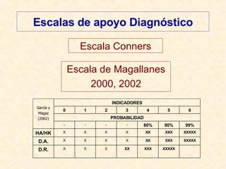 Escalas de apoyo Diagnóstico Escala Conners Escala de Magallanes 2000, 2002 XXXXX XXX XX X X X D.R. XXXXX XXX XX X X X X D.A. XXXXX XXX XX X X X X HA/HK 99% 90% 80% - - - - PROBABILIDAD 6 5 4 3 2 1 0 INDICADORES García y Magaz (2002) 