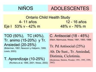 NIÑOS TOD (50%),  TC (40%), Tr. animo (15-20%)  y Tr. Ansiedad (20-25%)  (Biderman, 1991; Newcorn y Halperin, 1999; Lewis, 2003) T. Aprendizaje (10-25%) (Richters et al, 1995, 2001; Weiss, 2002) C. Antisocial (18 - 45%) (Klein, Mannuzza, Weiss; 1991, 1993, 1998 Tr. Pd Antisocial (25%) Ab. De Sust., Tr. Ansiedad, Distimia, Ciclotimia. (Biederman, Shekim, Wender; 1991, 1995, 1999, 2002). ADOLESCENTES Ontario Child Health Study 4- 11 años    12 - 16 años Eje I   53% v - 42% m   48% v - 76% m 