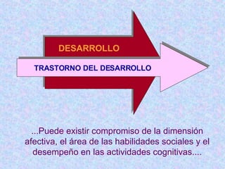 ...Puede existir compromiso de la dimensión afectiva, el área de las habilidades sociales y el desempeño en las actividades cognitivas.... DESARROLLO TRASTORNO DEL DESARROLLO 