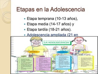 Etapas en la Adolescencia
 Etapa temprana (10-13 años),
 Etapa media (14-17 años) y
 Etapa tardía (18-21 años).
 Adolescencia ampliada (21 en
adelantes).
 
