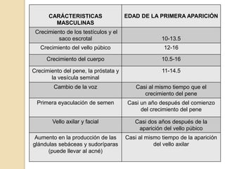 CARÁCTERISTICAS
MASCULINAS
EDAD DE LA PRIMERA APARICIÓN
Crecimiento de los testículos y el
saco escrotal 10-13.5
Crecimiento del vello púbico 12-16
Crecimiento del cuerpo 10.5-16
Crecimiento del pene, la próstata y
la vesícula seminal
11-14.5
Cambio de la voz Casi al mismo tiempo que el
crecimiento del pene
Primera eyaculación de semen Casi un año después del comienzo
del crecimiento del pene
Vello axilar y facial Casi dos años después de la
aparición del vello púbico
Aumento en la producción de las
glándulas sebáceas y sudoríparas
(puede llevar al acné)
Casi al mismo tiempo de la aparición
del vello axilar
 
