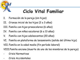 Ciclo Vital Familiar Formación de la pareja (sin hijos) Crianza inicial de los hijos (2 a 3 años) Familia con hijos preescolares (6 años) Familia con niños escolares (6 a 13 años) Familia con hijos adolescentes (20 años) Familia en plataforma de lanzamiento (salida del último hijo) Familia en la edad media (fin período laboral) Familia anciana (muerte de uno de los miembros de la pareja) Crisis Normativas Crisis Accidentales 