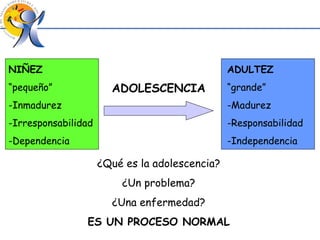 NIÑEZ “ pequeño” Inmadurez Irresponsabilidad Dependencia ADULTEZ “ grande” Madurez Responsabilidad Independencia ADOLESCENCIA ¿Qué es la adolescencia? ¿Un problema? ¿Una enfermedad? ES UN PROCESO NORMAL 
