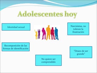 Identidad sexual                       Narcisistas, no
                                             toleran la
                                            frustración




 Recomposición de las
formas de identificación
                                              “Deseo de ser
                                                grande”

                           No quiere ser
                           comprendido
 