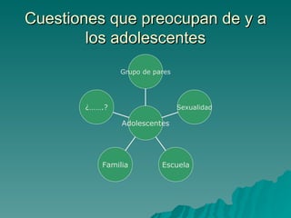 Cuestiones que preocupan de y a los adolescentes ¿…….? Familia Escuela Sexualidad Grupo de pares Adolescentes