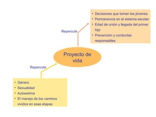 • Decisiones que toman los jóvenes
                                            • Permanencia en el sistema escolar
                                            • Edad de unión y llegada del primer

                             Repercute       hijo
                                            • Prevención y conductas
                                             responsables



                              Proyecto de
                                 vida
         Repercute



• Género
• Sexualidad
• Autoestima
• El manejo de los cambios
 vividos en esas etapas
 