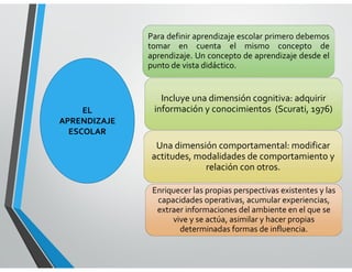 LENGUAJE
Para definir aprendizaje escolar primero debemos
tomar en cuenta el mismo concepto de
aprendizaje. Un concepto de aprendizaje desde el
punto de vista didáctico.
Incluye una dimensión cognitiva: adquirir
información y conocimientos (Scurati, 1976)
Una dimensión comportamental: modificar
actitudes, modalidades de comportamiento y
relación con otros.
Enriquecer las propias perspectivas existentes y las
capacidades operativas, acumular experiencias,
extraer informaciones del ambiente en el que se
vive y se actúa, asimilar y hacer propias
determinadas formas de influencia.
EL
APRENDIZAJE
ESCOLAR
 