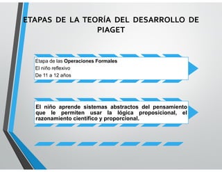 ETAPAS DE LA TEORÍA DEL DESARROLLO DE
PIAGET
Etapa de las Operaciones Formales
El niño reflexivo
De 11 a 12 años
El niño aprende sistemas abstractos del pensamiento
que le permiten usar la lógica proposicional, el
razonamiento científico y proporcional.
 