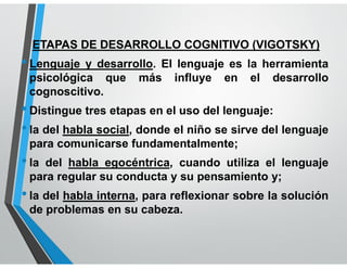 ETAPAS DE DESARROLLO COGNITIVO (VIGOTSKY)
•Lenguaje y desarrollo. El lenguaje es la herramienta
psicológica que más influye en el desarrollo
cognoscitivo.
•Distingue tres etapas en el uso del lenguaje:
•la del habla social, donde el niño se sirve del lenguaje
para comunicarse fundamentalmente;
•la del habla egocéntrica, cuando utiliza el lenguaje
para regular su conducta y su pensamiento y;
•la del habla interna, para reflexionar sobre la solución
de problemas en su cabeza.
 