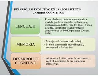 DESARROLLO EVOLUTIVO EN LAADOLESCENCIA.
CAMBIOS COGNITIVOS
LENGUAJE
• El vocabulario continúa aumentando a
medida que los materiales de lectura se
vuelven más adultos. Para los 16 a 18 años
de edad, la persona joven promedio
conoce cerca de 80.000 palabras (Owens,
1996).
LENGUAJE
• Manejo de la memoria de trabajo
• Mejora la memoria procedimental,
conceptual y declarativa
MEMORIA
• Atención selectiva, toma de decisiones,
control inhibitorio de las respuestas
impulsivas.
DESARROLLO
COGNITIVO
 