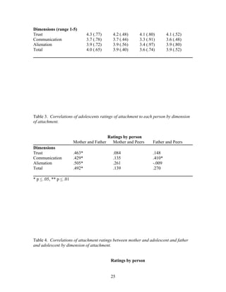 Adolescent Attachment To Parents And Peers | DOC