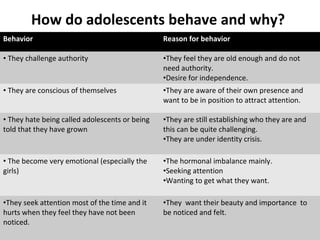 How do adolescents behave and why?
Behavior

Reason for behavior

• They challenge authority

•They feel they are old enough and do not
need authority.
•Desire for independence.

• They are conscious of themselves

•They are aware of their own presence and
want to be in position to attract attention.

• They hate being called adolescents or being
told that they have grown

•They are still establishing who they are and
this can be quite challenging.
•They are under identity crisis.

• The become very emotional (especially the
girls)

•The hormonal imbalance mainly.
•Seeking attention
•Wanting to get what they want.

•They seek attention most of the time and it
hurts when they feel they have not been
noticed.

•They want their beauty and importance to
be noticed and felt.

 