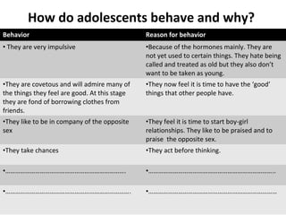 How do adolescents behave and why?
Behavior

Reason for behavior

• They are very impulsive

•Because of the hormones mainly. They are
not yet used to certain things. They hate being
called and treated as old but they also don’t
want to be taken as young.

•They are covetous and will admire many of
the things they feel are good. At this stage
they are fond of borrowing clothes from
friends.

•They now feel it is time to have the ‘good’
things that other people have.

•They like to be in company of the opposite
sex

•They feel it is time to start boy-girl
relationships. They like to be praised and to
praise the opposite sex.

•They take chances

•They act before thinking.

•……………………………………………………………….

•…………………………………………………………………..

•………………………………………………………………….

•……………………………………………………………………

 