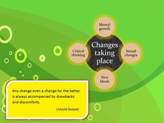 Mental
growth
Changes
taking
place
Sexual
changes
New
Ideals
Critical
thinking