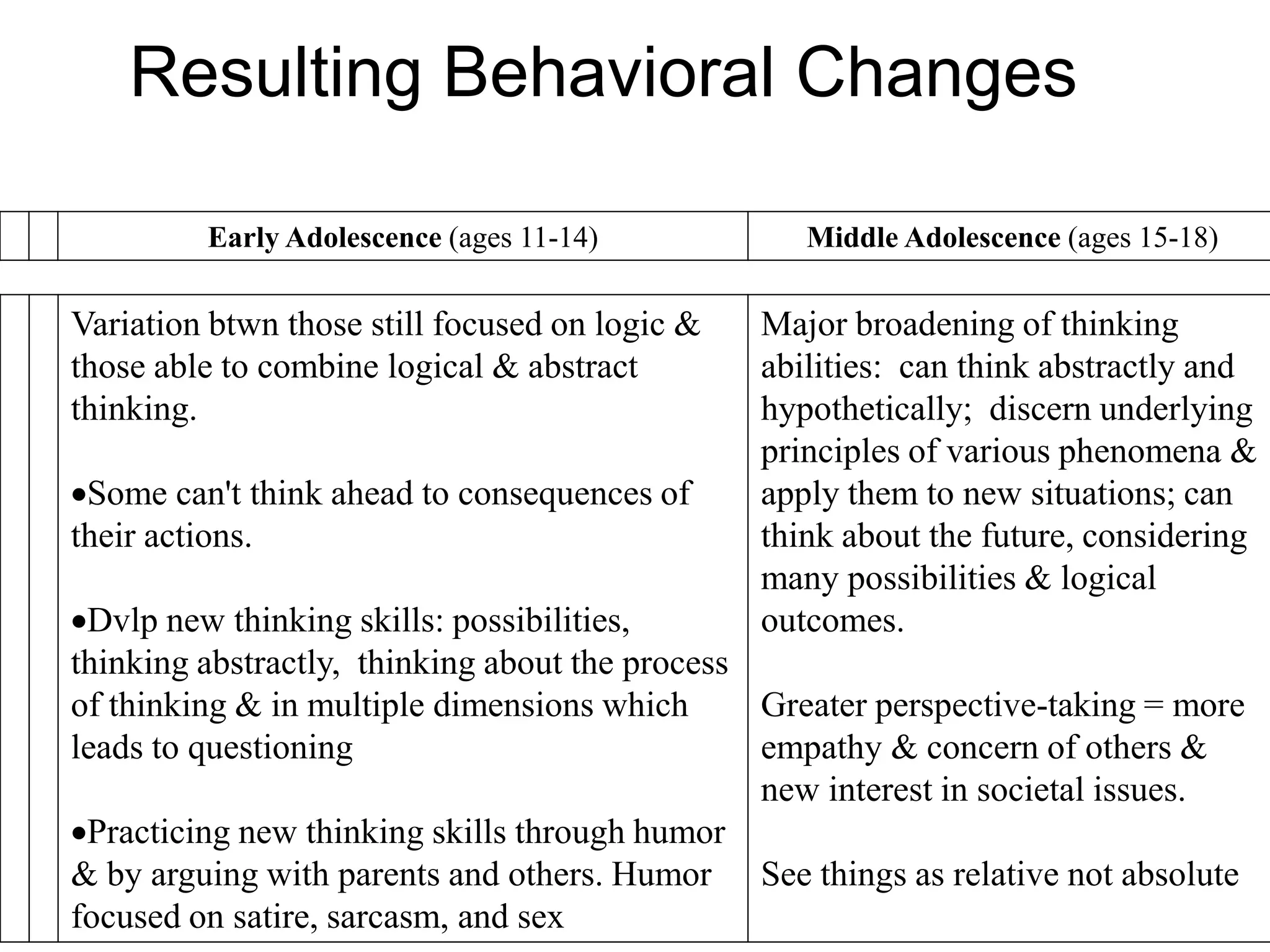Resulting Behavioral Changes

         Early Adolescence (ages 11-14)            Middle Adolescence (ages 15-18)

Variation btwn those still focused on logic &   Major broadening of thinking
those able to combine logical & abstract        abilities: can think abstractly and
thinking.                                       hypothetically; discern underlying
                                                principles of various phenomena &
Some can't think ahead to consequences of      apply them to new situations; can
their actions.                                  think about the future, considering
                                                many possibilities & logical
Dvlp new thinking skills: possibilities,       outcomes.
thinking abstractly, thinking about the process
of thinking & in multiple dimensions which      Greater perspective-taking = more
leads to questioning                            empathy & concern of others &
                                                new interest in societal issues.
Practicing new thinking skills through humor
& by arguing with parents and others. Humor See things as relative not absolute
focused on satire, sarcasm, and sex
 
