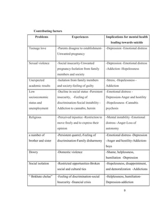 9
Contributing factors
Problems Experiences Implications for mental health
leading towards suicide
Teenage love -Parents disagree to establishment-
Unwanted pregnancy
-Depression -Emotional distress
Sexual violence -Social insecurity-Unwanted
pregnancy-Isolation from family
members and society
-Depression -Emotional distress
-Addiction -Hopelessness
Unexpected
academic results
-Isolation from family members
and society-feeling of guilty
-Stress, -Hopelessness -
Addiction
Low
socioeconomic
status and
unemployment
-Decline in social status -Persistent
insecurity, -Feeling of
discrimination-Social instability -
Addiction to cannabis, heroin
-Emotional distress -
Depression-Anger and hostility
-Hopelessness -Cannabis
psychosis
Religious -Perceived injustice -Restriction to
move freely and to express their
opinion
-Mental instability -Emotional
distress -Anger-Loss of
autonomy
a number of
brother and sister
-Persistent quarrel,-Feeling of
discrimination-Family disharmony
-Emotional distress -Depression
-Anger and hostility-Addiction-
boys
Dowry -Domestic violence -Shame, helplessness,
humiliation -Depression
Social isolation -Restricted opportunities-Broken
social and cultural ties
-Hopelessness, disappointment,
and demoralization -Addictions
― Bokhate chelae‖ -Feeling of discrimination-social
Insecurity -financial crisis
-Helplessness, humiliation-
Depression-addiction
 