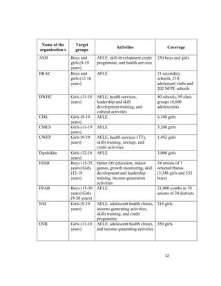 12
Name of the
organization s
Target
groups
Activities Coverage
ASD Boys and
girls (9-19
years)
AFLE, skill development credit
programme, and health services
250 boys and girls
BRAC Boys and
girls (12-16
years)
AFLE 21 secondary
schools, 210
adolescent clubs and
202 NFPE schools
BWHC Girls (11-18
years)
AFLE, health services,
leadership and skill
development training, and
cultural activities
40 schools, 99 class
groups (6,600
adolescents)
CDS Girls (9-19
years)
AFLE 6,100 girls
CMES Girls (11-19
years)
AFLE 3,200 girls
CWFP Girls (9-19
years)
AFLE, health services (TT),
skills training, savings, and
credit activities
1,492 girls
Dipshikha Girls (12-18
years)
AFLE 3,000 girls
FDSR Boys (15-25
years) Girls
(12-18
years)
Better life education, indoor
games, growth monitoring, skill
development and leadership
training, income-generation
activities
54 unions of 7
selected thanas
(3,348 girls and 532
boys)
FPAB Boys (15-30
years) Girls
(9-20 years)
AFLE 21,000 youths in 70
unions of 30 districts
NM Girls (9-19
years)
AFLE, adolescent health clinics,
income-generating activities,
skills training, and credit
programme
316 girls
OMI Girls (11-18
years)
AFLE, adolescent health clinics,
and income-generating activities
350 girls
 