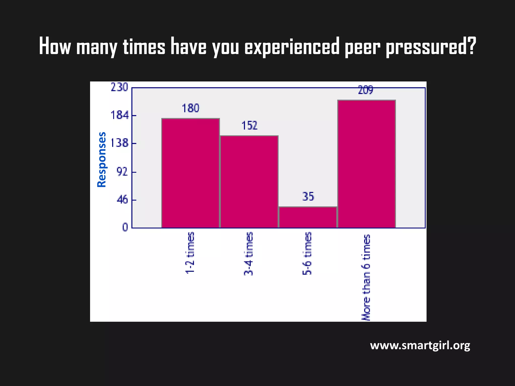 Responses

How many times have you experienced peer pressured?

www.smartgirl.org

 