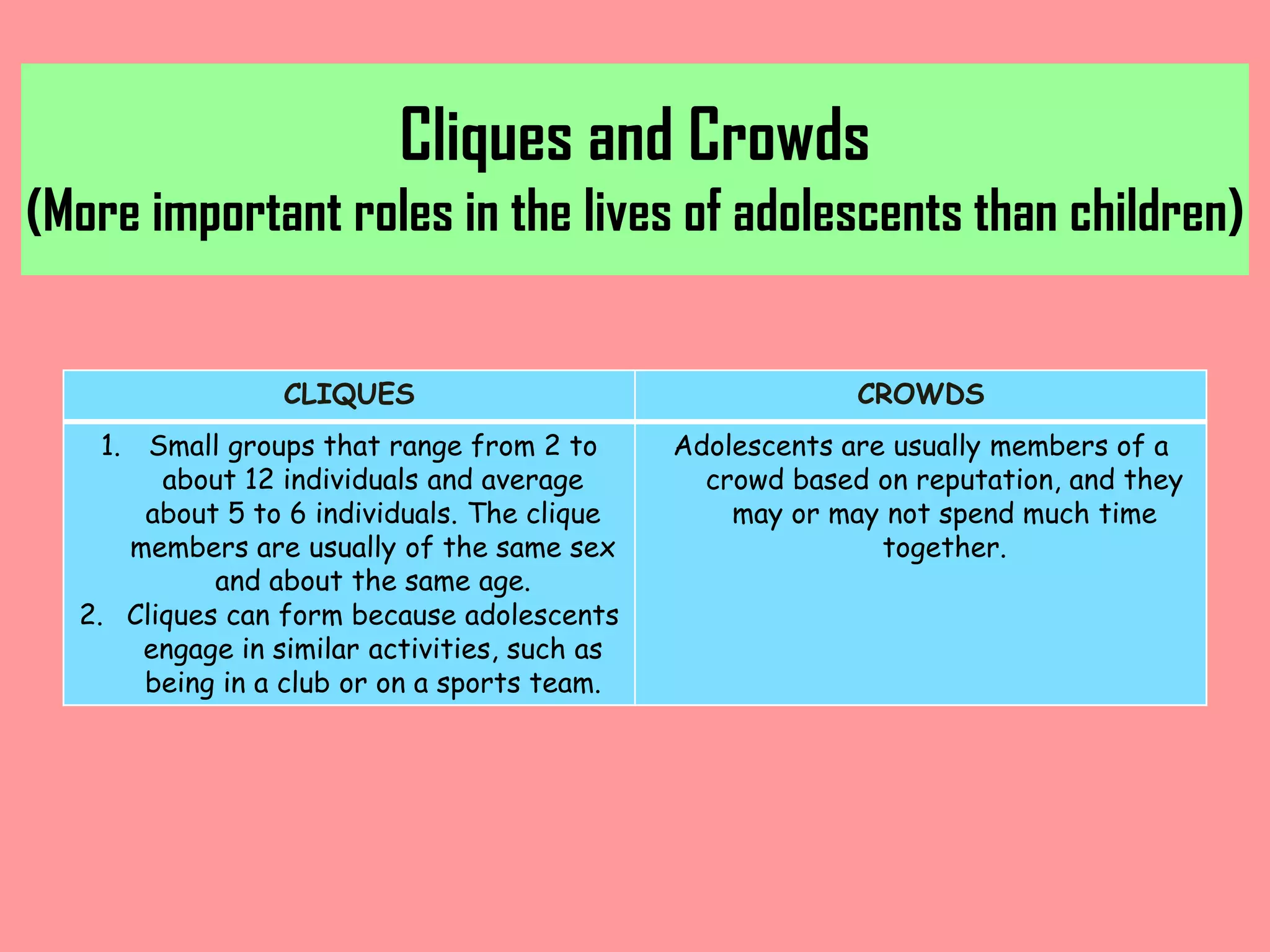 Cliques and Crowds
(More important roles in the lives of adolescents than children)
CLIQUES

CROWDS

1. Small groups that range from 2 to
about 12 individuals and average
about 5 to 6 individuals. The clique
members are usually of the same sex
and about the same age.
2. Cliques can form because adolescents
engage in similar activities, such as
being in a club or on a sports team.

Adolescents are usually members of a
crowd based on reputation, and they
may or may not spend much time
together.

 