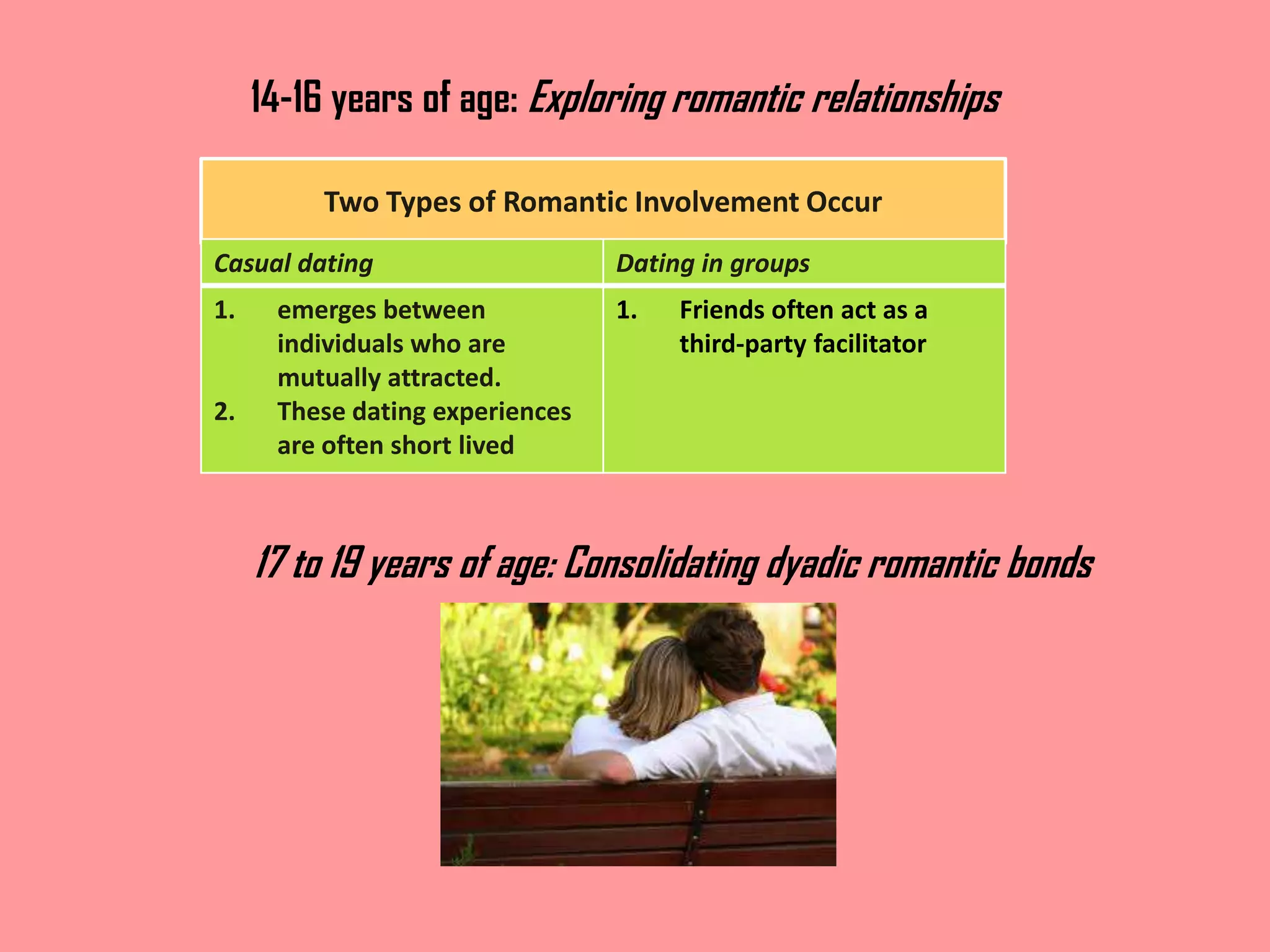 14-16 years of age: Exploring romantic relationships
Two Types of Romantic Involvement Occur
Casual dating

Dating in groups

1.

1.

2.

emerges between
individuals who are
mutually attracted.
These dating experiences
are often short lived

Friends often act as a
third-party facilitator

17 to 19 years of age: Consolidating dyadic romantic bonds

 
