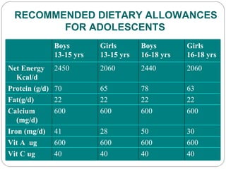 RECOMMENDED DIETARY ALLOWANCES FOR ADOLESCENTS     Boys  13-15 yrs Girls  13-15 yrs Boys  16-18 yrs Girls  16-18 yrs Net Energy Kcal/d 2450 2060 2440 2060 Protein (g/d) 70 65 78 63 Fat(g/d) 22 22 22 22 Calcium (mg/d) 600 600 600 600 Iron (mg/d) 41 28 50 30 Vit A  ug 600 600 600 600 Vit C ug 40 40 40 40 