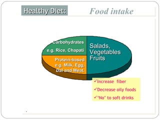 Salads, Vegetables Fruits Carbohydrates e.g. Rice, Chapati Protein-based e.g. Milk, Egg,  Dal  and Meat.  Increase  fiber Decrease oily foods ‘ No’ to soft drinks . Healthy Diet: Food intake 