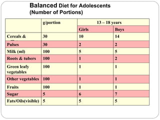 Balanced  Diet for Adolescents  (Number of Portions)   g/portion 13 – 18 years  Girls Boys Cereals & millets 30 10 14 Pulses 30 2 2 Milk (ml) 100 5 5 Roots & tubers 100 1 2 Green leafy vegetables 100 1 1 Other vegetables 100 1 1 Fruits 100 1 1 Sugar 5 6 7 Fats/Oils(visible) 5 5 5 