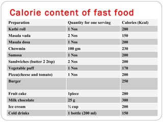 Calorie content of fast food Preparation  Quantity for one serving  Calories (Kcal) Kathi roll  1 Nos 280 Masala vada 2 Nos 150 Masala dosa 1 Nos 200 Chowmin  100 gm 230 Samosa 1 Nos 200 Sandwiches (butter 2 2tsp) 2 Nos 200 Vegetable puff 1 Nos 170 Pizza(cheese and tomato) 1 Nos 200 Burger 250 Fruit cake 1piece 280 Milk chocolate 25 g 380 Ice cream ½ cup 200 Cold drinks  1 bottle (200 ml) 150  