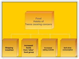 Food  Habits of Teens causing concern Skipping  breakfast Increased  foods  from 'other'  food group Increased  eating outside Soft drink  consumption 