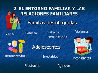 2. EL ENTORNO FAMILIAR Y LAS RELACIONES FAMILIARES Familias desintegradas  Desorientados Pobreza Vicios Inestables Falta de comunicación Agresivos Violencia Adolescentes  Inconstantes Frustrados 