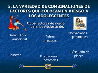5. LA VARIEDAD DE COMBINACIONES DE FACTORES QUE COLOCAN EN RIESGO A LOS ADOLESCENTES Otros factores de riesgo para los Adolescente: Frustraciones personales Falsas amistades Búsqueda de placer Motivaciones personales Desequilibrio emocional Carácter 