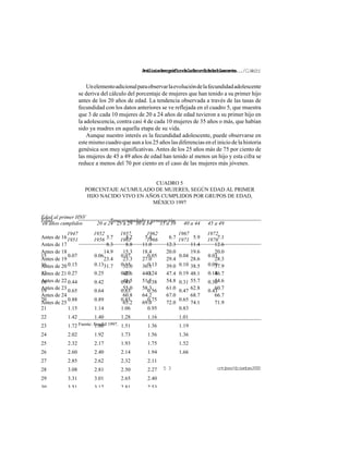 Análisisdemográficodelafecundidadadolescente.../C.Welti
octubre/diciembre20005 3
Unelementoadicionalparaobservarlaevolucióndelafecundidadadolescente
se deriva del cálculo del porcentaje de mujeres que han tenido a su primer hijo
antes de los 20 años de edad. La tendencia observada a través de las tasas de
fecundidad con los datos anteriores se ve reflejada en el cuadro 5, que muestra
que 3 de cada 10 mujeres de 20 a 24 años de edad tuvieron a su primer hijo en
la adolescencia, contra casi 4 de cada 10 mujeres de 35 años o más, que habían
sido ya madres en aquella etapa de su vida.
Aunque nuestro interés es la fecundidad adolescente, puede observarse en
este mismo cuadro que aun a los 25 años las diferencias en el inicio de la historia
genésica son muy significativas. Antes de los 25 años más de 75 por ciento de
las mujeres de 45 a 49 años de edad han tenido al menos un hijo y esta cifra se
reduce a menos del 70 por ciento en el caso de las mujeres más jóvenes.
Edad Tasa acumulada y generación
1947
1951
1952
1956
1957
1961
1962
1966
1967
1971
1972
1976
15 0.07 0.06 0.07 0.05 0.04 0.03
16 0.15 0.13 0.15 0.13 0.10 0.09
17 0.27 0.25 0.27 0.24 0.19 0.18
18 0.44 0.42 0.43 0.38 0.31 0.30
19 0.65 0.64 0.63 0.56 0.47 0.43
20 0.88 0.89 0.85 0.75 0.65
21 1.15 1.14 1.06 0.95 0.83
22 1.42 1.40 1.28 1.16 1.01
23 1.72 1.66 1.51 1.36 1.19
24 2.02 1.92 1.73 1.56 1.36
25 2.32 2.17 1.93 1.75 1.52
26 2.60 2.40 2.14 1.94 1.66
27 2.85 2.62 2.32 2.11
28 3.08 2.81 2.50 2.27
29 3.31 3.01 2.65 2.40
30 3 51 3 17 2 81 2 53
Edad al primer HNV
en años cumplidos 20 a 24 25 a 29 30 a 34 35 a 39 40 a 44 45 a 49
Antes de 16 3.7 4.2 5.4 6.7 5.9 7.1
Antes de 17 8.3 8.8 11.0 12.3 11.4 12.6
Antes de 18 14.9 15.3 18.4 20.0 19.6 20.0
Antes de 19 23.4 23.3 27.0 29.4 28.6 28.3
Antes de 20 31.7 32.0 36.1 39.0 38.5 37.9
Antes de 21 40.6 44.1 47.4 48.1 46.7
Antes de 22 48.5 51.5 54.8 55.7 54.6
Antes de 23 55.0 58.3 61.0 62.8 60.7
Antes de 24 60.8 64.2 67.0 68.7 66.7
Antes de 25 65.2 69.0 72.0 74.1 71.9
CUADRO 5
PORCENTAJE ACUMULADO DE MUJERES, SEGÚN EDAD AL PRIMER
HIJO NACIDO VIVO EN AÑOS CUMPLIDOS POR GRUPOS DE EDAD,
MÉXICO 1997
Fuente: Enadid 1997.
 