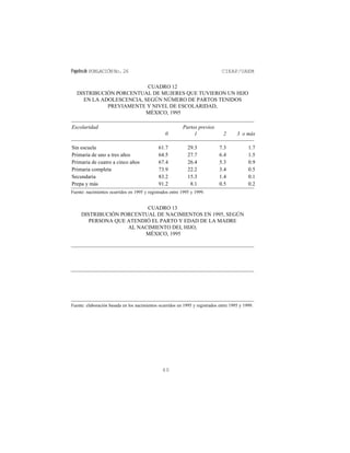 Papelesde POBLACIÓNNo.26 CIEAP/UAEM
60
CUADRO 12
DISTRIBUCIÓN PORCENTUAL DE MUJERES QUE TUVIERON UN HIJO
EN LA ADOLESCENCIA, SEGÚN NÚMERO DE PARTOS TENIDOS
PREVIAMENTE Y NIVEL DE ESCOLARIDAD,
MÉXICO, 1995
Escolaridad Partos previos
0 1 2 3 o más
Sin escuela 61.7 29.3 7.3 1.7
Primaria de uno a tres años 64.5 27.7 6.4 1.5
Primaria de cuatro a cinco años 67.4 26.4 5.3 0.9
Primaria completa 73.9 22.2 3.4 0.5
Secundaria 83.2 15.3 1.4 0.1
Prepa y más 91.2 8.1 0.5 0.2
Fuente: nacimientos ocurridos en 1995 y registrados entre 1995 y 1999.
CUADRO 13
DISTRIBUCIÓN PORCENTUAL DE NACIMIENTOS EN 1995, SEGÚN
PERSONA QUE ATENDIÓ EL PARTO Y EDAD DE LA MADRE
AL NACIMIENTO DEL HIJO,
MÉXICO, 1995
Fuente: elaboración basada en los nacimientos ocurridos en 1995 y registrados entre 1995 y 1999.
 