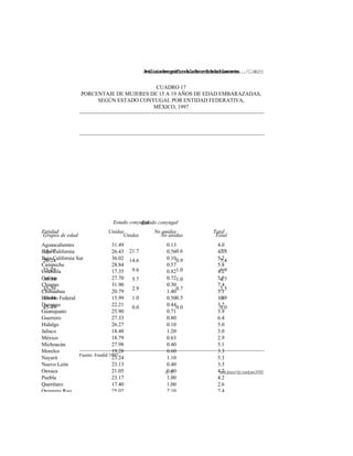 Análisisdemográficodelafecundidadadolescente.../C.Welti
octubre/diciembre20006 5
Estado conyugal
Grupos de edad Unidas No unidas Total
15-19
20-24
25-29
30-34
35-39
40-44
45-49
21.7
14.6
9.6
5.7
2.9
1.0
0.0
0.6
0.9
1.0
1.0
0.7
0.5
0.0
3.8
7.4
6.9
4.7
2.5
0.9
0.0
Estado conyugal
Entidad Unidas No unidas Total
Aguascalientes 31.49 0.13 4.0
Baja California 26.43 0.56 4.7
Baja California Sur 36.02 0.10 5.2
Campeche 28.84 0.57 5.8
Coahuila 17.35 0.82 4.2
Colima 27.70 0.72 5.5
Chiapas 31.90 0.30 7.4
Chihuahua 20.79 1.40 5.1
Distrito Federal 15.99 0.50 1.8
Durango 22.21 0.44 3.7
Guanajuato 25.90 0.71 3.9
Guerrero 27.33 0.80 6.4
Hidalgo 26.27 0.10 5.0
Jalisco 18.48 1.20 3.0
México 18.79 0.63 2.9
Michoacán 27.98 0.40 5.1
Morelos 19.28 0.60 3.3
Nayarit 23.24 1.10 5.3
Nuevo León 23.13 0.40 3.3
Oaxaca 21.05 0.40 4.2
Puebla 23.17 1.00 4.2
Querétaro 17.40 1.00 2.6
Quintana Roo 25 02 2 10 7 4
CUADRO 17
PORCENTAJE DE MUJERES DE 15 A 19 AÑOS DE EDAD EMBARAZADAS,
SEGÚN ESTADO CONYUGAL POR ENTIDAD FEDERATIVA,
MÉXICO, 1997
Fuente: Enadid 1997.
 