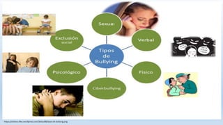 https://sivitecc.files.wordpress.com/2012/08/tipos-de-bullying.png
 