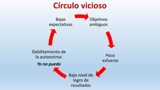 Círculo vicioso
Objetivos
ambiguos
Poco
esfuerzo
Bajo nivel de
logro de
resultados
Debilitamiento de
la autoestima:
Yo no puedo
Bajas
expectativas
 