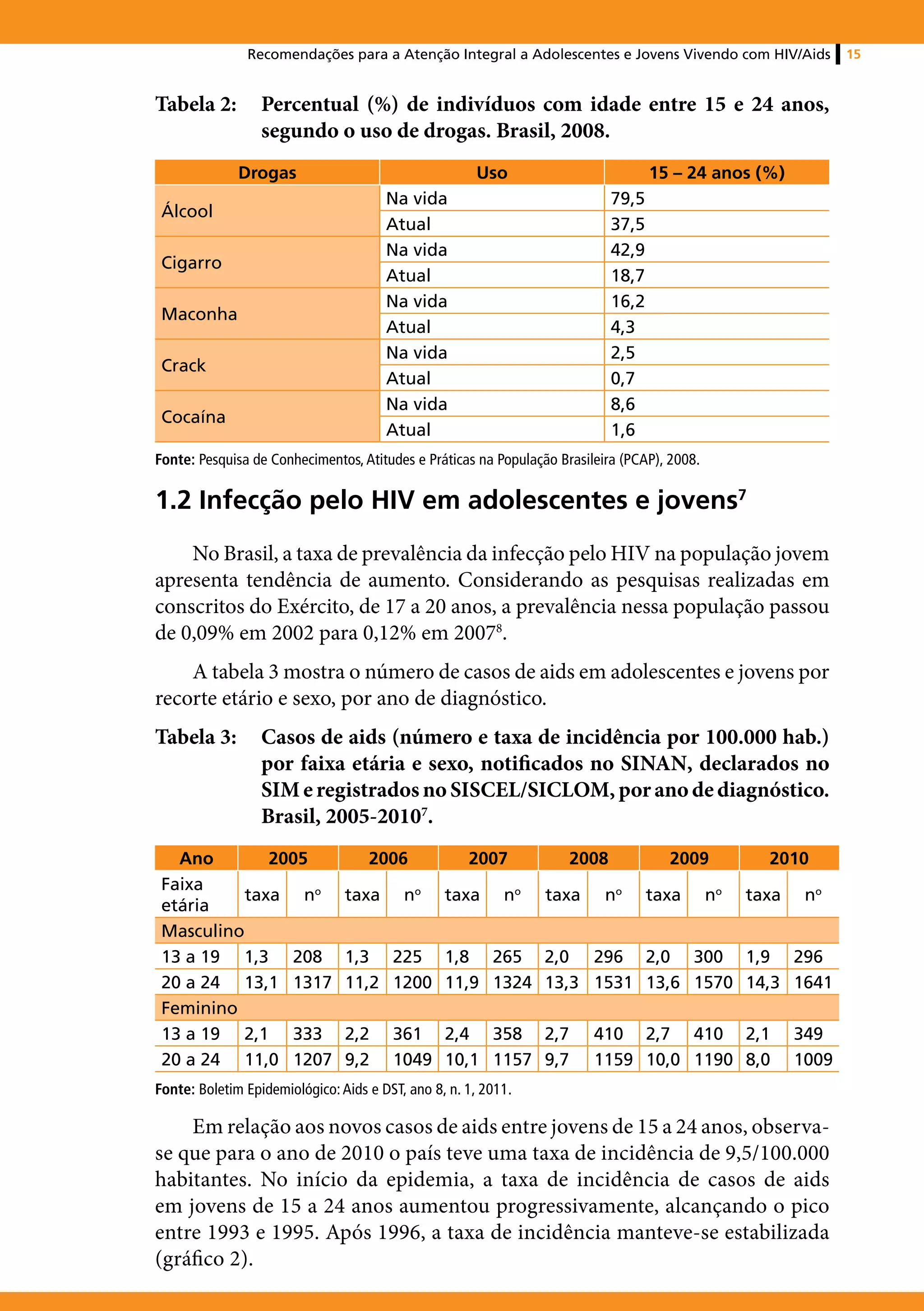Recomendações para a Atenção Integral a Adolescentes e Jovens Vivendo com HIV/Aids               15


Tabela 2: 	 Percentual (%) de indivíduos com idade entre 15 e 24 anos,
            segundo o uso de drogas. Brasil, 2008.
              Drogas                                  Uso                           15 – 24 anos (%)
                                       Na vida                               79,5
 Álcool
                                       Atual                                 37,5
                                       Na vida                               42,9
 Cigarro
                                       Atual                                 18,7
                                       Na vida                               16,2
 Maconha
                                       Atual                                 4,3
                                       Na vida                               2,5
 Crack
                                       Atual                                 0,7
                                       Na vida                               8,6
 Cocaína
                                       Atual                                 1,6
Fonte: Pesquisa de Conhecimentos, Atitudes e Práticas na População Brasileira (PCAP), 2008.

1.2 Infecção pelo HIV em adolescentes e jovens7
    No Brasil, a taxa de prevalência da infecção pelo HIV na população jovem
apresenta tendência de aumento. Considerando as pesquisas realizadas em
conscritos do Exército, de 17 a 20 anos, a prevalência nessa população passou
de 0,09% em 2002 para 0,12% em 20078.
    A tabela 3 mostra o número de casos de aids em adolescentes e jovens por
recorte etário e sexo, por ano de diagnóstico.
Tabela 3: 	 Casos de aids (número e taxa de incidência por 100.000 hab.)
            por faixa etária e sexo, notificados no SINAN, declarados no
            SIM e registrados no SISCEL/SICLOM, por ano de diagnóstico.
            Brasil, 2005-20107.
   Ano        2005                  2006             2007             2008            2009          2010
 Faixa
           taxa no              taxa      n o
                                                 taxa      n    o
                                                                    taxa    no
                                                                                    taxa      n
                                                                                              o
                                                                                                  taxa    no
 etária
 Masculino
 13 a 19 1,3 208                1,3 225 1,8 265 2,0 296 2,0 300 1,9 296
 20 a 24 13,1 1317              11,2 1200 11,9 1324 13,3 1531 13,6 1570 14,3 1641
 Feminino
 13 a 19 2,1 333                2,2     361 2,4 358 2,7                    410 2,7 410 2,1               349
 20 a 24 11,0 1207              9,2     1049 10,1 1157 9,7                 1159 10,0 1190 8,0            1009
Fonte: Boletim Epidemiológico: Aids e DST, ano 8, n. 1, 2011.

    Em relação aos novos casos de aids entre jovens de 15 a 24 anos, observa-
se que para o ano de 2010 o país teve uma taxa de incidência de 9,5/100.000
habitantes. No início da epidemia, a taxa de incidência de casos de aids
em jovens de 15 a 24 anos aumentou progressivamente, alcançando o pico
entre 1993 e 1995. Após 1996, a taxa de incidência manteve-se estabilizada
(gráfico 2).
 