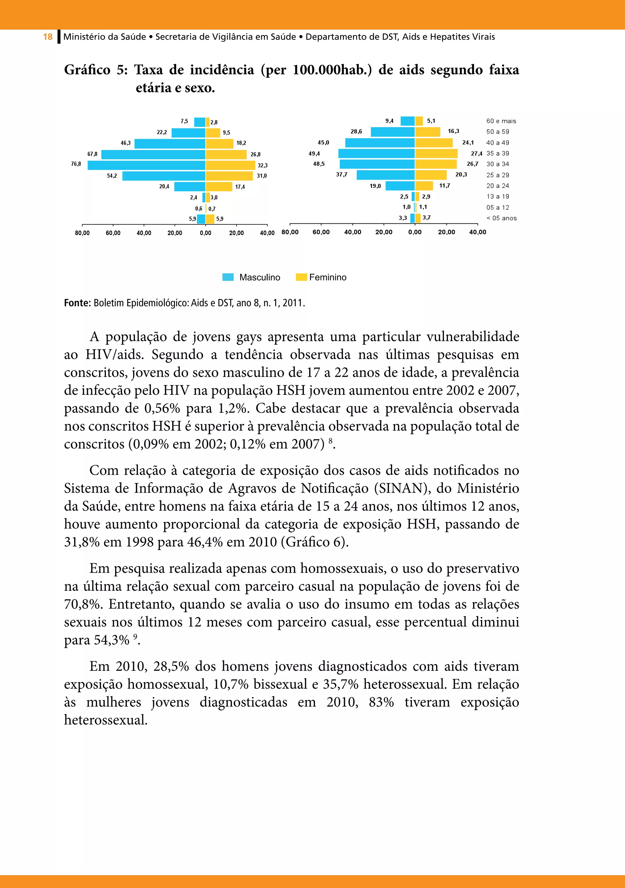 18   Ministério da Saúde • Secretaria de Vigilância em Saúde • Departamento de DST, Aids e Hepatites Virais


     Gráfico 5: Taxa de incidência (per 100.000hab.) de aids segundo faixa
                etária e sexo.




                                                 Masculino           Feminino

     Fonte: Boletim Epidemiológico: Aids e DST, ano 8, n. 1, 2011.


         A população de jovens gays apresenta uma particular vulnerabilidade
     ao HIV/aids. Segundo a tendência observada nas últimas pesquisas em
     conscritos, jovens do sexo masculino de 17 a 22 anos de idade, a prevalência
     de infecção pelo HIV na população HSH jovem aumentou entre 2002 e 2007,
     passando de 0,56% para 1,2%. Cabe destacar que a prevalência observada
     nos conscritos HSH é superior à prevalência observada na população total de
     conscritos (0,09% em 2002; 0,12% em 2007) 8.
          Com relação à categoria de exposição dos casos de aids notificados no
     Sistema de Informação de Agravos de Notificação (SINAN), do Ministério
     da Saúde, entre homens na faixa etária de 15 a 24 anos, nos últimos 12 anos,
     houve aumento proporcional da categoria de exposição HSH, passando de
     31,8% em 1998 para 46,4% em 2010 (Gráfico 6).
         Em pesquisa realizada apenas com homossexuais, o uso do preservativo
     na última relação sexual com parceiro casual na população de jovens foi de
     70,8%. Entretanto, quando se avalia o uso do insumo em todas as relações
     sexuais nos últimos 12 meses com parceiro casual, esse percentual diminui
     para 54,3% 9.
         Em 2010, 28,5% dos homens jovens diagnosticados com aids tiveram
     exposição homossexual, 10,7% bissexual e 35,7% heterossexual. Em relação
     às mulheres jovens diagnosticadas em 2010, 83% tiveram exposição
     heterossexual.
 