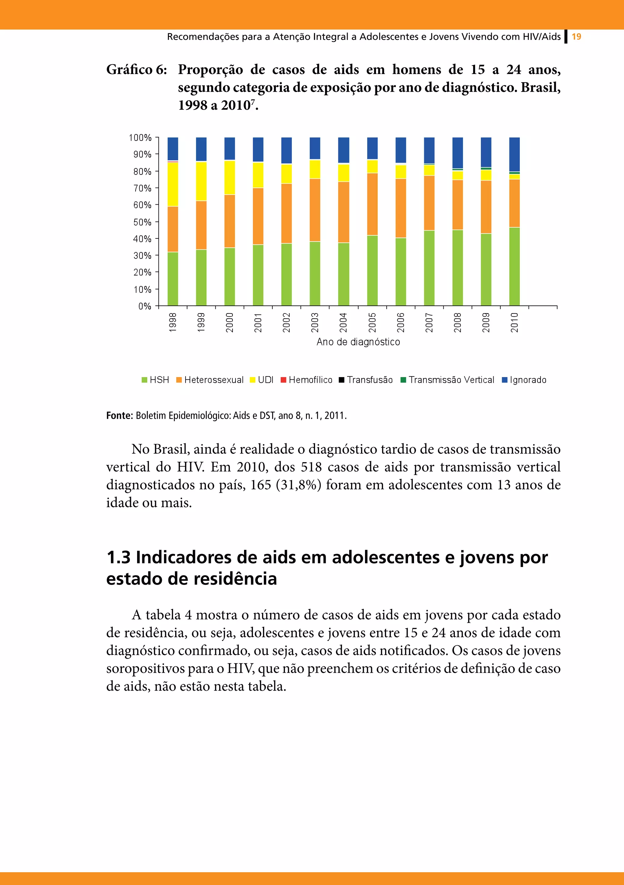 Recomendações para a Atenção Integral a Adolescentes e Jovens Vivendo com HIV/Aids   19


Gráfico 6:	 Proporção de casos de aids em homens de 15 a 24 anos,
            segundo categoria de exposição por ano de diagnóstico. Brasil,
            1998 a 20107.




Fonte: Boletim Epidemiológico: Aids e DST, ano 8, n. 1, 2011.


    No Brasil, ainda é realidade o diagnóstico tardio de casos de transmissão
vertical do HIV. Em 2010, dos 518 casos de aids por transmissão vertical
diagnosticados no país, 165 (31,8%) foram em adolescentes com 13 anos de
idade ou mais.


1.3 Indicadores de aids em adolescentes e jovens por
estado de residência
    A tabela 4 mostra o número de casos de aids em jovens por cada estado
de residência, ou seja, adolescentes e jovens entre 15 e 24 anos de idade com
diagnóstico confirmado, ou seja, casos de aids notificados. Os casos de jovens
soropositivos para o HIV, que não preenchem os critérios de definição de caso
de aids, não estão nesta tabela.
 