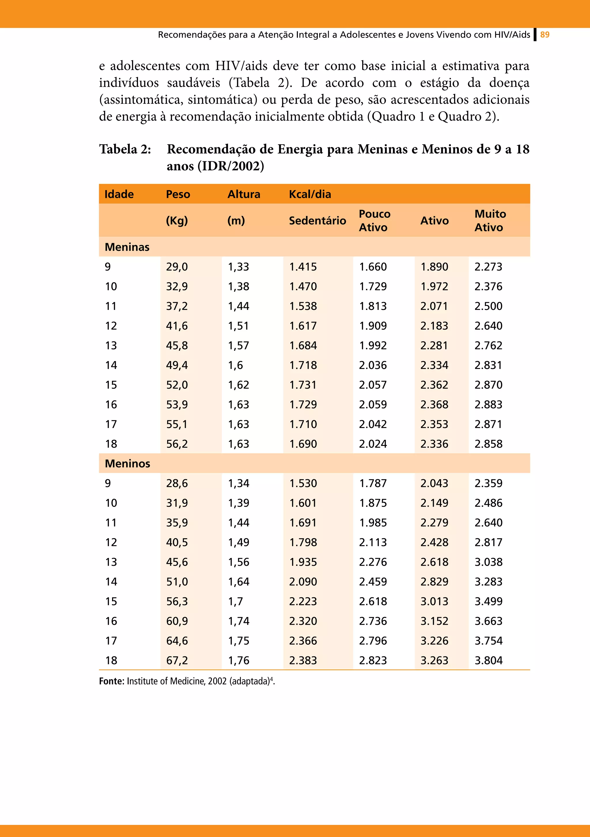 Recomendações para a Atenção Integral a Adolescentes e Jovens Vivendo com HIV/Aids   89


e adolescentes com HIV/aids deve ter como base inicial a estimativa para
indivíduos saudáveis (Tabela 2). De acordo com o estágio da doença
(assintomática, sintomática) ou perda de peso, são acrescentados adicionais
de energia à recomendação inicialmente obtida (Quadro 1 e Quadro 2).

Tabela 2: 	 Recomendação de Energia para Meninas e Meninos de 9 a 18
            anos (IDR/2002)
 Idade           Peso             Altura          Kcal/dia
                                                               Pouco                Muito
                 (Kg)             (m)             Sedentário            Ativo
                                                               Ativo                Ativo
 Meninas
 9               29,0             1,33            1.415        1.660    1.890       2.273
 10              32,9             1,38            1.470        1.729    1.972       2.376
 11              37,2             1,44            1.538        1.813    2.071       2.500
 12              41,6             1,51            1.617        1.909    2.183       2.640
 13              45,8             1,57            1.684        1.992    2.281       2.762
 14              49,4             1,6             1.718        2.036    2.334       2.831
 15              52,0             1,62            1.731        2.057    2.362       2.870
 16              53,9             1,63            1.729        2.059    2.368       2.883
 17              55,1             1,63            1.710        2.042    2.353       2.871
 18              56,2             1,63            1.690        2.024    2.336       2.858
 Meninos
 9               28,6             1,34            1.530        1.787    2.043       2.359
 10              31,9             1,39            1.601        1.875    2.149       2.486
 11              35,9             1,44            1.691        1.985    2.279       2.640
 12              40,5             1,49            1.798        2.113    2.428       2.817
 13              45,6             1,56            1.935        2.276    2.618       3.038
 14              51,0             1,64            2.090        2.459    2.829       3.283
 15              56,3             1,7             2.223        2.618    3.013       3.499
 16              60,9             1,74            2.320        2.736    3.152       3.663
 17              64,6             1,75            2.366        2.796    3.226       3.754
 18              67,2             1,76            2.383        2.823    3.263       3.804
Fonte: Institute of Medicine, 2002 (adaptada)4.
 