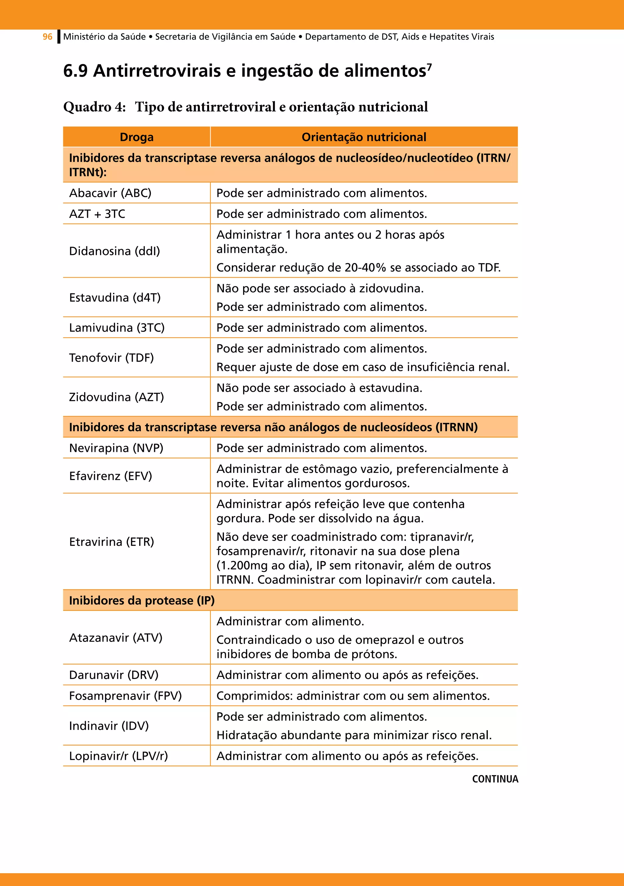 96   Ministério da Saúde • Secretaria de Vigilância em Saúde • Departamento de DST, Aids e Hepatites Virais



     6.9 Antirretrovirais e ingestão de alimentos7
     Quadro 4: 	 Tipo de antirretroviral e orientação nutricional
                  Droga                                      Orientação nutricional
      Inibidores da transcriptase reversa análogos de nucleosídeo/nucleotídeo (ITRN/
      ITRNt):
      Abacavir (ABC)                     Pode ser administrado com alimentos.
      AZT + 3TC                          Pode ser administrado com alimentos.
                                         Administrar 1 hora antes ou 2 horas após
      Didanosina (ddI)                   alimentação.
                                         Considerar redução de 20-40% se associado ao TDF.
                                         Não pode ser associado à zidovudina.
      Estavudina (d4T)
                                         Pode ser administrado com alimentos.
      Lamivudina (3TC)                   Pode ser administrado com alimentos.
                                         Pode ser administrado com alimentos.
      Tenofovir (TDF)
                                         Requer ajuste de dose em caso de insuficiência renal.
                                         Não pode ser associado à estavudina.
      Zidovudina (AZT)
                                         Pode ser administrado com alimentos.
      Inibidores da transcriptase reversa não análogos de nucleosídeos (ITRNN)
      Nevirapina (NVP)                   Pode ser administrado com alimentos.
                                         Administrar de estômago vazio, preferencialmente à
      Efavirenz (EFV)
                                         noite. Evitar alimentos gordurosos.
                                         Administrar após refeição leve que contenha
                                         gordura. Pode ser dissolvido na água.
      Etravirina (ETR)                   Não deve ser coadministrado com: tipranavir/r,
                                         fosamprenavir/r, ritonavir na sua dose plena
                                         (1.200mg ao dia), IP sem ritonavir, além de outros
                                         ITRNN. Coadministrar com lopinavir/r com cautela.
      Inibidores da protease (IP)
                                         Administrar com alimento.
      Atazanavir (ATV)                   Contraindicado o uso de omeprazol e outros
                                         inibidores de bomba de prótons.
      Darunavir (DRV)                    Administrar com alimento ou após as refeições.
      Fosamprenavir (FPV)                Comprimidos: administrar com ou sem alimentos.
                                         Pode ser administrado com alimentos.
      Indinavir (IDV)
                                         Hidratação abundante para minimizar risco renal.
      Lopinavir/r (LPV/r)                Administrar com alimento ou após as refeições.
                                                                                                     continua
 