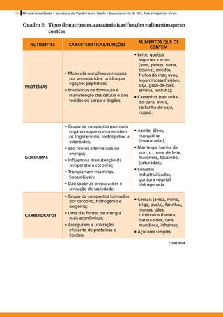 98   Ministério da Saúde • Secretaria de Vigilância em Saúde • Departamento de DST, Aids e Hepatites Virais


     Quadro 5: 	 Tipos de nutrientes, características/funções e alimentos que os
                 contém
                                                                                 ALIMENTOS QUE OS
          NUTRIENTES               CARACTERÍSTICAS/FUNÇÕES
                                                                                     CONTÉM
                                                                              • Leite, queijos,
                                                                                 iogurtes, carnes
                                                                                 (aves, peixes, suína,
                                                                                 bovina), miúdos,
                                • Molécula complexa composta                     frutos do mar, ovos,
                                  por aminoácidos, unidos por                    leguminosas (feijões,
                                  ligações peptídicas;                           soja, grão-de-bico,
      PROTEÍNAS
                                • Envolvidas na formação e                       ervilha, lentilha);
                                   manutenção das células e dos               • Castanhas (castanha-
                                   tecidos do corpo e órgãos.                   do-pará, avelã,
                                                                                castanha-de-caju,
                                                                                nozes).


                                • Grupo de compostos químicos
                                  orgânicos que compreendem                   • Azeite, óleos,
                                  os triglicerídios, fosfolipídios e            margarina
                                  esteroides;                                   (insaturadas);
                                • São fontes alternativas de                  • Manteiga, banha de
                                   energia;                                     porco, creme de leite,
      GORDURAS                                                                  maionese, toucinho.
                                • Influem na manutenção da
                                                                                (saturadas);
                                   temperatura corporal;
                                                                              • Sorvetes
                                • Transportam vitaminas
                                                                                 industrializados,
                                   lipossolúveis;
                                                                                 gordura vegetal
                                • Dão sabor às preparações e                     hidrogenada.
                                  sensação de saciedade.
                                • Grupo de compostos formados
                                  por carbono, hidrogênio e                   • Cereais (arroz, milho,
                                  oxigênio;                                     trigo, aveia), farinhas,
                                                                                massas, pães,
                                • Uma das fontes de energia                     tubérculos (batata,
      CARBOIDRATOS
                                  mais econômicas;                              batata-doce, cará,
                                • Asseguram a utilização                        mandioca, inhame);
                                  eficiente de proteínas e                    • Açúcares simples.
                                  lipídios.
                                                                                                     continua
 