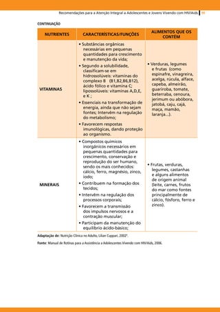 Recomendações para a Atenção Integral a Adolescentes e Jovens Vivendo com HIV/Aids        99


continuação

                                                                              ALIMENTOS QUE OS
     NUTRIENTES                 CARACTERÍSTICAS/FUNÇÕES
                                                                                  CONTÉM
                             • Substâncias orgânicas
                                necessárias em pequenas
                                quantidades para crescimento
                                e manutenção da vida;
                             • Segundo a solubilidade,                     • Verduras, legumes
                                classificam-se em                            e frutas (como
                                hidrossolúveis: vitaminas do                 espinafre, vinagreira,
                                complexo B (B1,B2,B6,B12),                   acelga, rúcula, alface,
                                ácido fólico e vitamina C;                   capeba, almeirão,
 VITAMINAS                      lipossolúveis: vitaminas A,D,E,              guariroba, tomate,
                                eK;                                          beterraba, cenoura,
                                                                             jerimum ou abóbora,
                             • Essenciais na transformação de                jatobá, caju, cajá,
                                energia, ainda que não sejam                 maça, mamão,
                                fontes; Intervêm na regulação                laranja...).
                                do metabolismo;
                             • Favorecem respostas
                                imunológicas, dando proteção
                                ao organismo.
                             • Compostos químicos
                               inorgânicos necessários em
                               pequenas quantidades para
                               crescimento, conservação e
                               reprodução do ser humano,
                               sendo os mais conhecidos:                   • Frutas, verduras,
                               cálcio, ferro, magnésio, zinco,                legumes, castanhas
                               iodo;                                          e alguns alimentos
                                                                              de origem animal
 MINERAIS                    • Contribuem na formação dos                     (leite, carnes, frutos
                               tecidos;                                       do mar como fontes
                             • Intervêm na regulação dos                      principalmente de
                                processos corporais;                          cálcio, fósforo, ferro e
                             • Favorecem a transmissão                        zinco).
                                dos impulsos nervosos e a
                                contração muscular;
                             • Participam da manutenção do
                                equilíbrio ácido-básico;
Adaptação de: Nutrição Clínica no Adulto, Lilian Cuppari, 20026.

Fonte: Manual de Rotinas para a Assistência a Adolescentes Vivendo com HIV/Aids, 2006.
 
